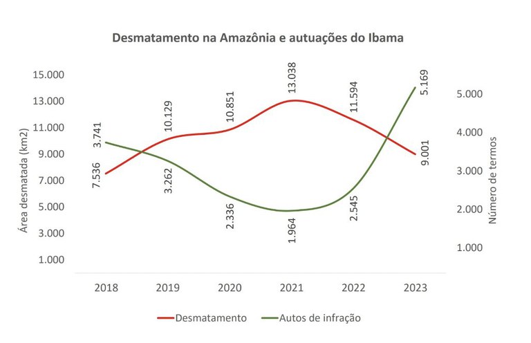Taxa de desmatamento na Amazônia cai 22,3% em um ano