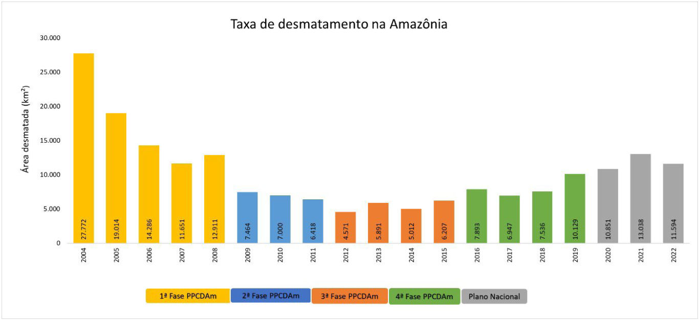 Taxa de desmatamento na Amazônia Legal