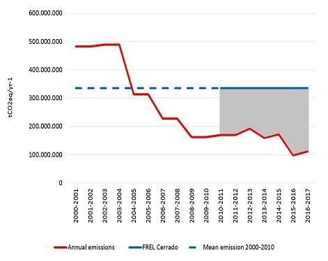 Redução de emissões no Cerrado - Entre os anos 2011 e 2017 foi observada redução de emissões do desmatamento no bioma Cerrado na ordem de 1,27 bilhão de tCO2eq